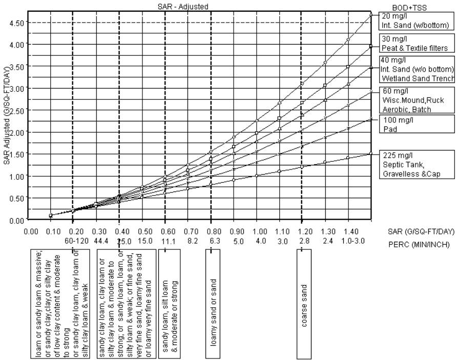 Process for Designing Onsite Systems