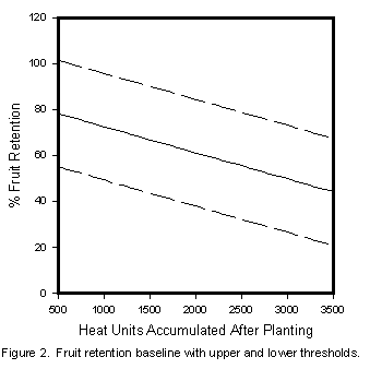 Figure 2. Graph of percent fruit retention baselines for Arizona grown cotton varieties. The solid lines represent average values with observed variation indicated by the dashed lines.