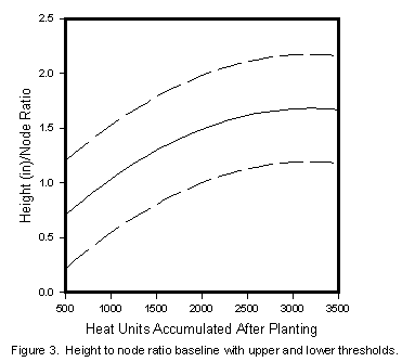 Figure 3. Graph of height to node ratio baselines for Arizona grown cotton varieties. The solid lines represent average values with observed variation indicated by the dashed lines.