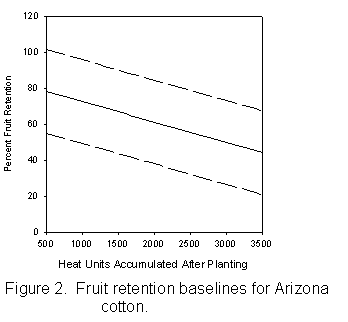 Figure 2. Graph of fruit retention baselines for Arizona cotton.