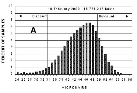 Figure 3A. Percent of samples in micronaire categories for US, 1999 crop.