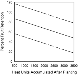 Graph of the percent fruit retention baseline for Arizona grown cotton varieties.