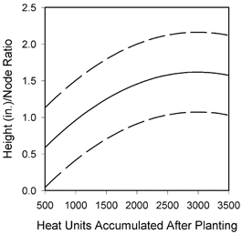 Figure 2. Graph of height to node ratio baselines for Arizona grown cotton varieties. The solid lines represent average values with observed variation indicated by the dashed lines.