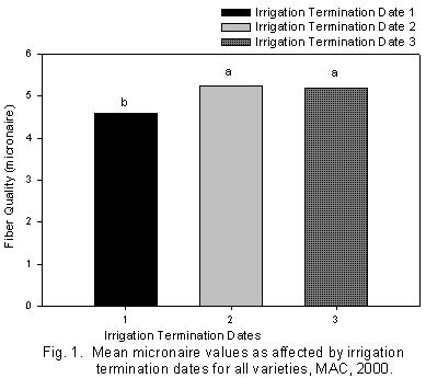 Figure 1. Graph of mean micronaire values as affected by irrigation termination dates for all varieties, MAC, 2000.