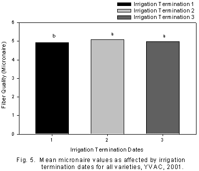 Figure 5. Graph of mean micronaire values as affected by irrigation termination dates for all varieties, YVAC, 2001.