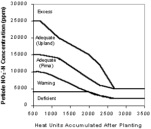 Graph of Petiole Nitrogen guidelines for Upland and Pima Cotton