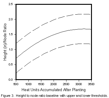 height to node ratio baseline with upper and lower

	thresholds