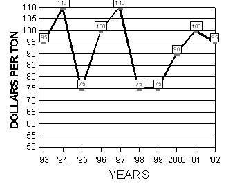 10 year summary (Oct 8 - Oct. 21, 1993-2002)