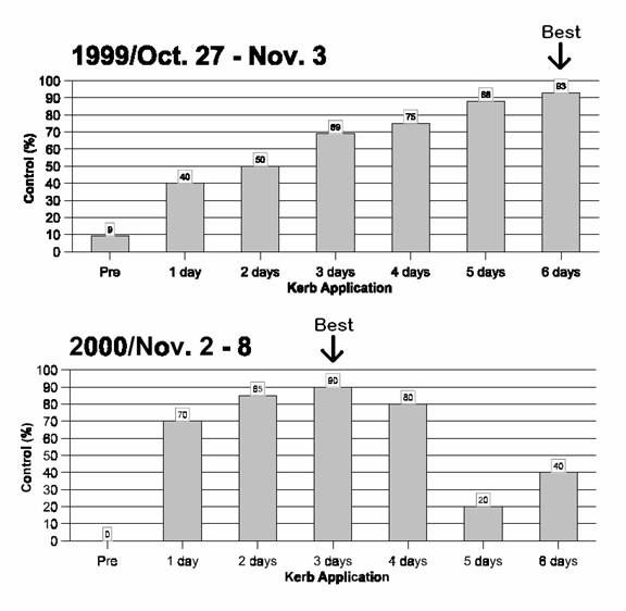 Two graphs showing when best control of purslane was achieved.  See text below graphs for full explanation.