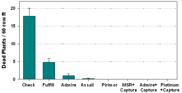 graph showing number of dead plants per 60 feet of row in plots treated with different insecticide combinations.