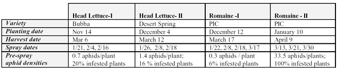 Table of varieties, planting, harvesting, and spray dates and pre-spray aphid densities for 4 trials.