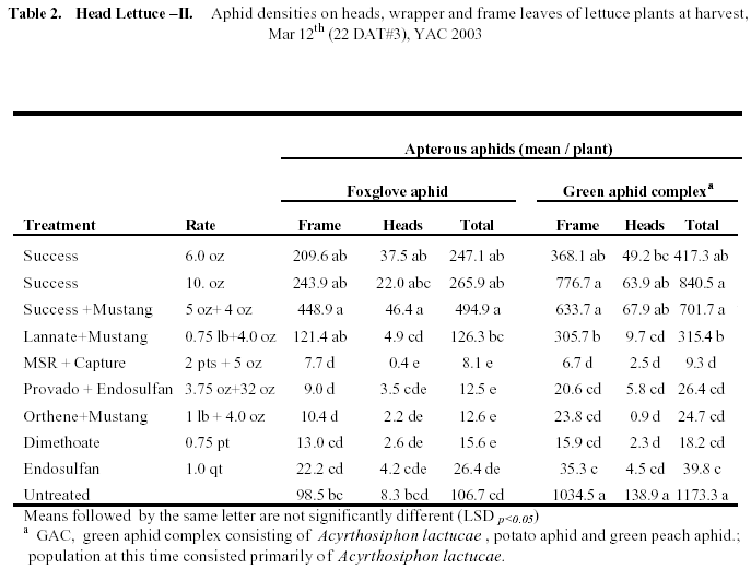 Table 2.   Head Lettuce –II.     Aphid densities on heads, wrapper and frame leaves of lettuce plants at harvest,  Mar 12th (22 DAT#3), YAC 2003