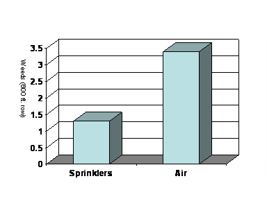 Column graph comparing the number of weeds that were present in plots after Kerb was applied by sprinkler or air.