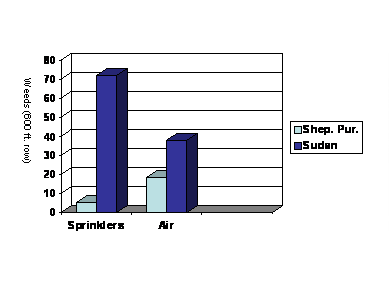 Column graph comparing the number of weeds that were present in plots after Kerb was applied by sprinkler or air.