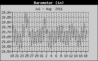 Barometer History