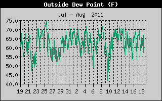 Outside Dewpoint History