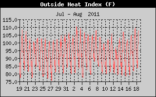 Heat Index History