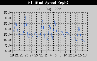 High Wind Speed History