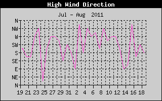 Direction of High Wind History