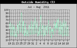 Outside Humidity History