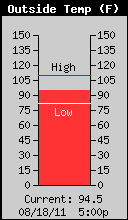 Current Outside Temperature