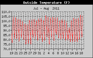 Outside Temperature History