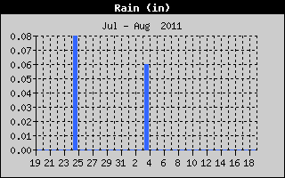 Total Rain History