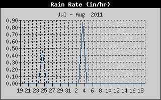 Rain Rate History