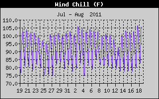 Wind Chill History