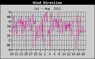 Wind Direction History