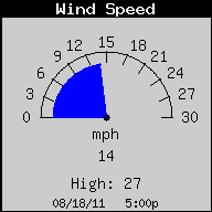 Current Wind Speed