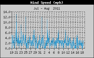 Average Wind Speed History