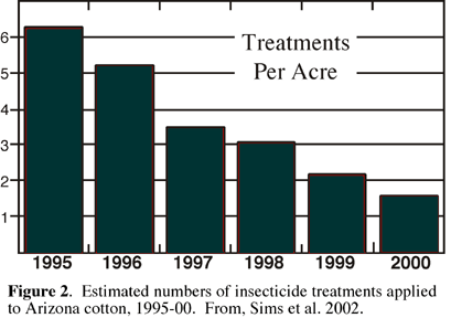 graph showing decline of pesticide use from over 6 to less than 2 applications per growing season