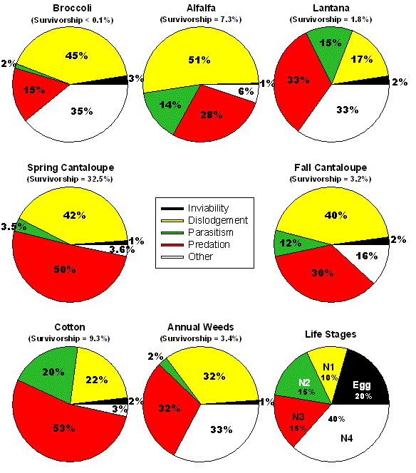 Graph showing the percent survivorship and causes of mortality in multiple crops.