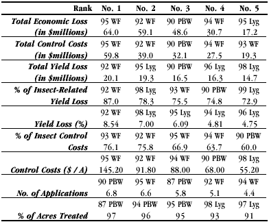 Table 1:  Ranking of top 5 pest-years for each insect loss statistic  from the last 22  years (data from Ellsworth and Jones, 2000) 