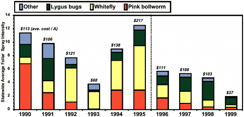 Figure 1: Statewide average foliar insecticide intensity statistics for Arizona cotton: number of foliar sprays by pest (bars) and average costs per acre (including applications; above).