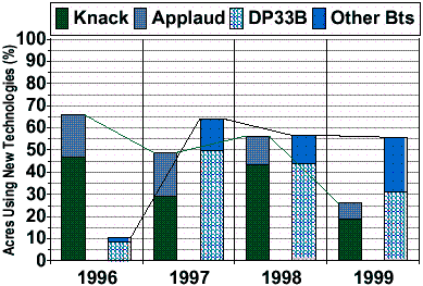 Figure 2: Estimates of adoption rates for new pest management technologies in Arizona cotton.