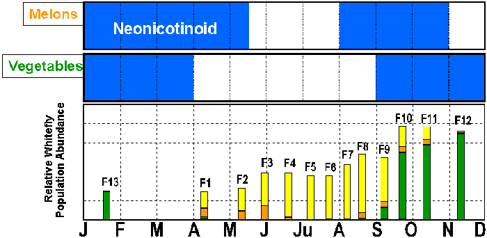 Graph of Neonicotinoid use in Yuma melons & vegetables overlaid on whitefly generations throughout the year.  Neonicotinoid bands go from  about January to mid May and from August to November for melons and from September through April for vegetables.