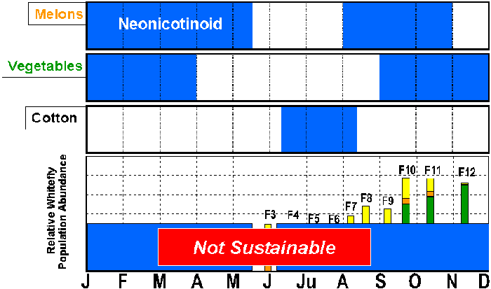 Graph of Neonicotinoid use in Yuma melons, vegetables & cotton overlaid on whitefly generations throughout the year.  Neonicotinoid bands go from  about January to mid May and from August to November for melons, from September through April for vegetables, and early June through mid August for cotton. This is not sustainable use. 