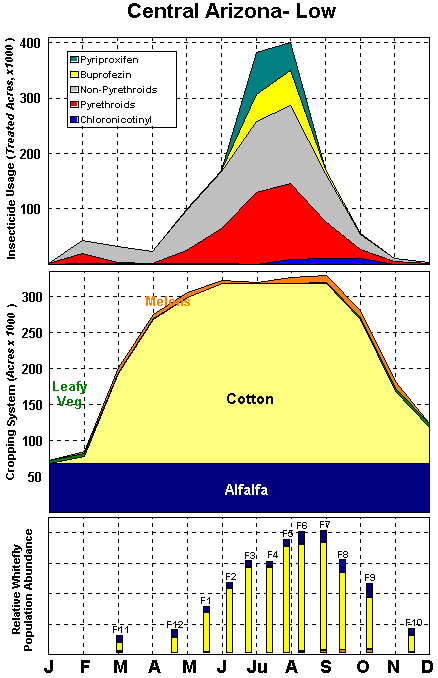 A triad of graphs depicting  insecticide usage, crops grown, and whitefly population abundance in Central Arizona across the year.