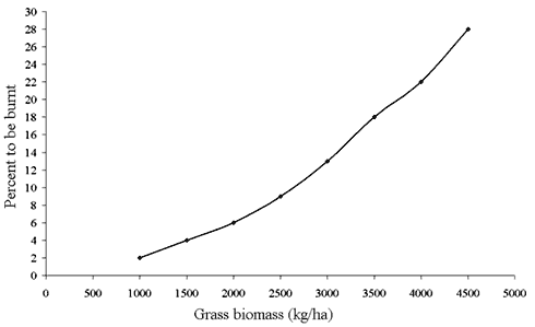 graph showing annual burn target percentages