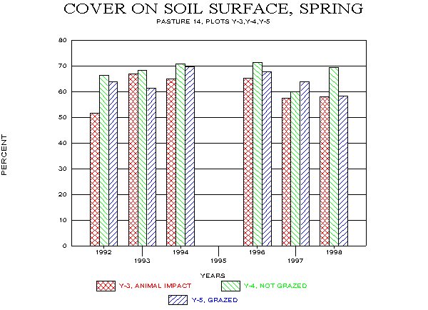 Canopy Cover and Cover on Soil Surface for Loamy Upland Site, 1992-98