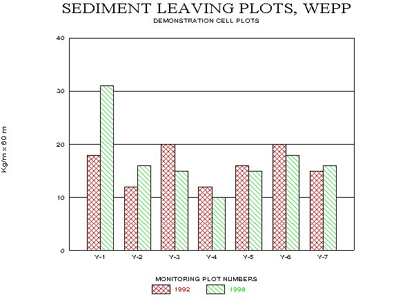 Runoff Volume and Sediment Yield Predicted From WEPP Model Simulation Runs