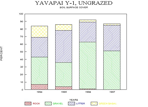 Soil Surface Cover on Limy Upland Site, Fall Monitoring, 1994-97