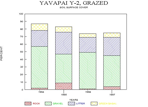Soil Surface Cover on Limy Upland Site, Fall Monitoring, 1994-97