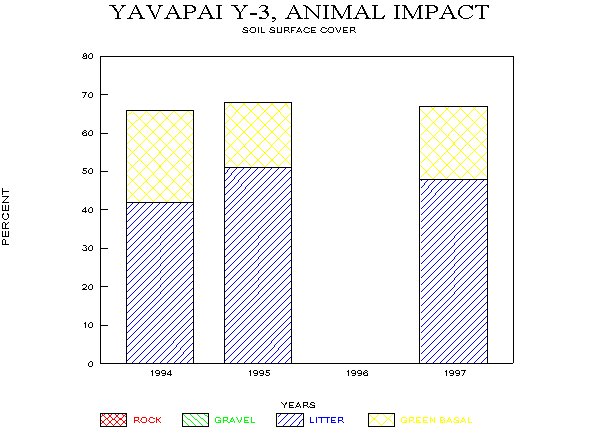 Soil Surface Cover on Loamy Upland Site, Fall Monitoring, 1994-97