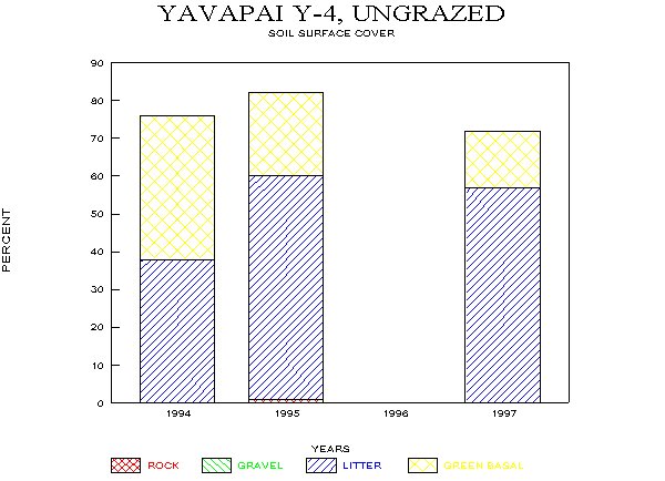 Soil Surface Cover on Loamy Upland Site, Fall Monitoring, 1994-97