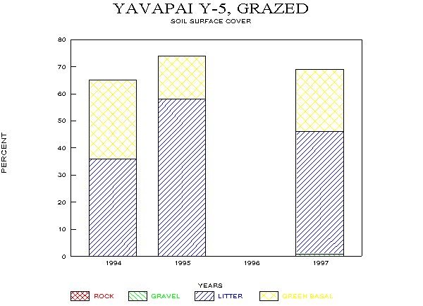 Soil Surface Cover on Loamy Upland Site, Fall Monitoring, 1994-97