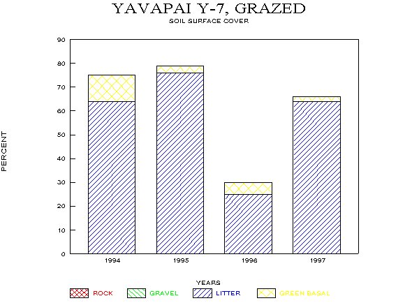 Soil Surface Cover on Loamy Bottom Site, Fall Monitoring, 1994-97