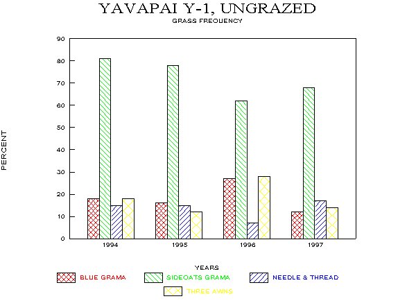 Frequency of Major Grass Species on Limy Upland Site, Fall Monitoring, 1994-97